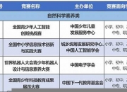 科技类特长有哪些科目(科技特长有哪些项目)