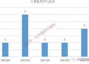 2022计算机科学与技术考研院校排名(计算机科学与技术考研大学排行榜)